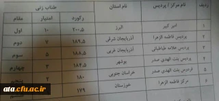 کسب مقام سوم کشوری دانشجومعلمان پردیس علامه طباطبایی ارومیه در رشته طناب زنی در دومین جشنواره ورزش های همگانی دانشگاه فرهنگیان