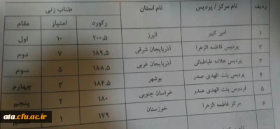 کسب مقام سوم کشوری دانشجومعلمان پردیس علامه طباطبایی ارومیه در رشته طناب زنی در دومین جشنواره ورزش های همگانی دانشگاه فرهنگیان