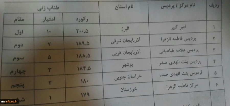کسب مقام سوم کشوری دانشجومعلمان پردیس علامه طباطبایی ارومیه در رشته طناب زنی در دومین جشنواره ورزش های همگانی دانشگاه فرهنگیان  2